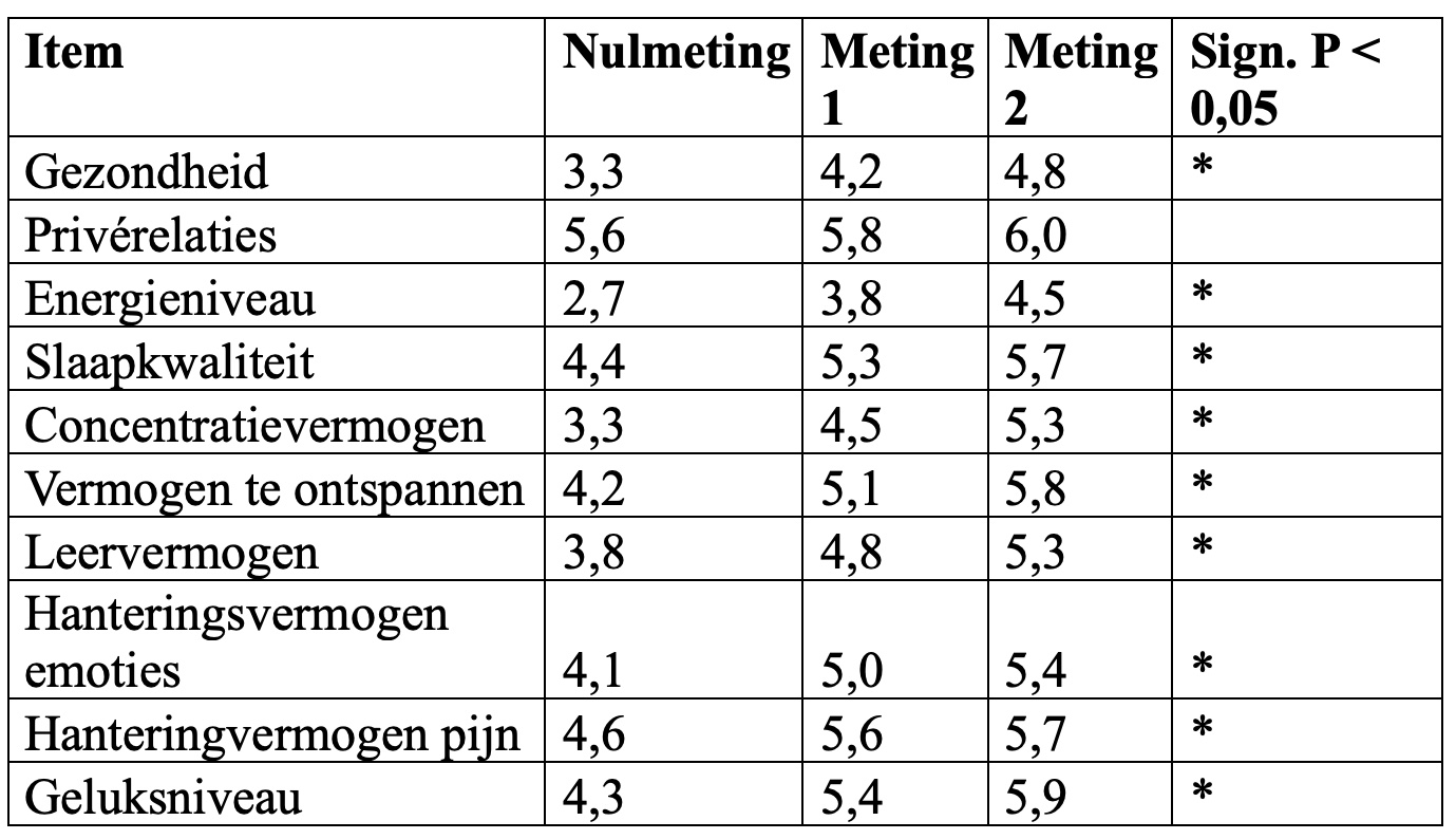 Zen.nl, Zen, meditatie, leren mediteren, zenmeester, Rients Ranzen Ritskes, online meditatiecursus, long COVID, onderzoek, evaluatie, ontspanning, energie, concentratie, klachten, positief effect, stressregulatie, herstelprocessen, aandachtstraining, ademhaling, gezondheid, zenuwstelsel, welzijn, zelfcompassie, acceptatie, stemming